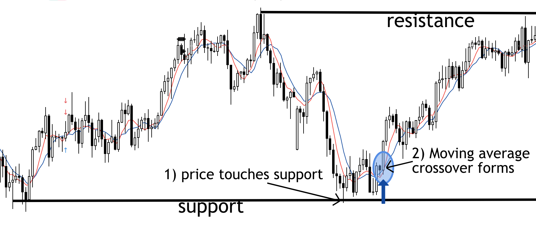 support and moving averages