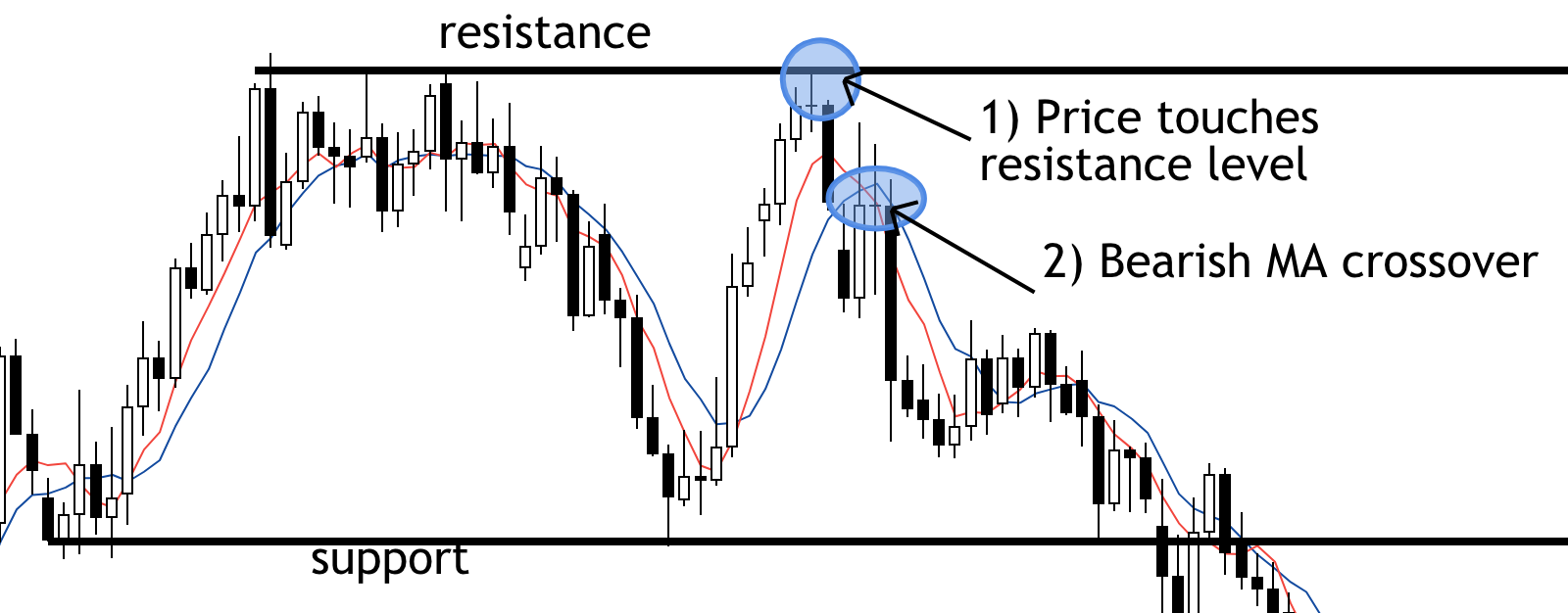 resistance and moving averages