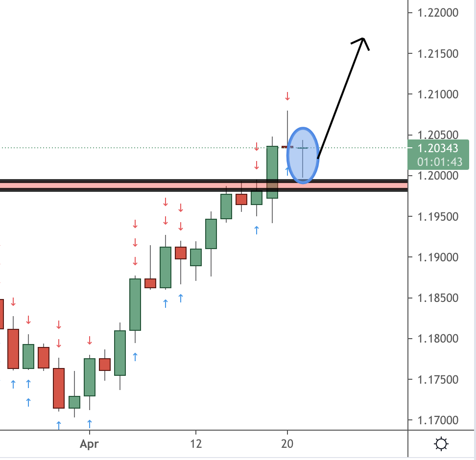 EURUSD Trading Analysis 22.04.2021