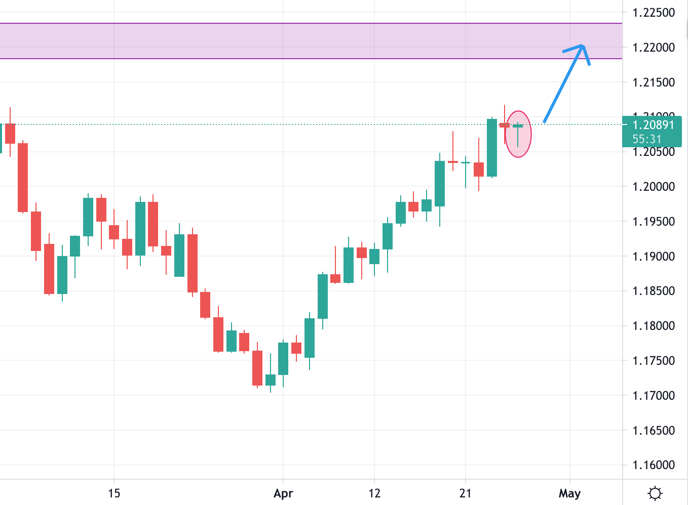 EURUSD Trading Analysis 27.04.2021