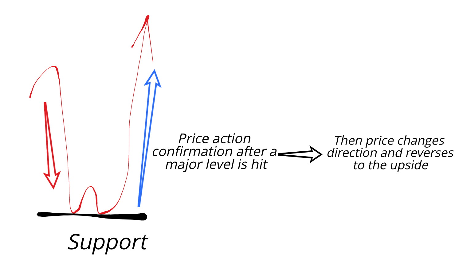 cryptocurrencies and support levels