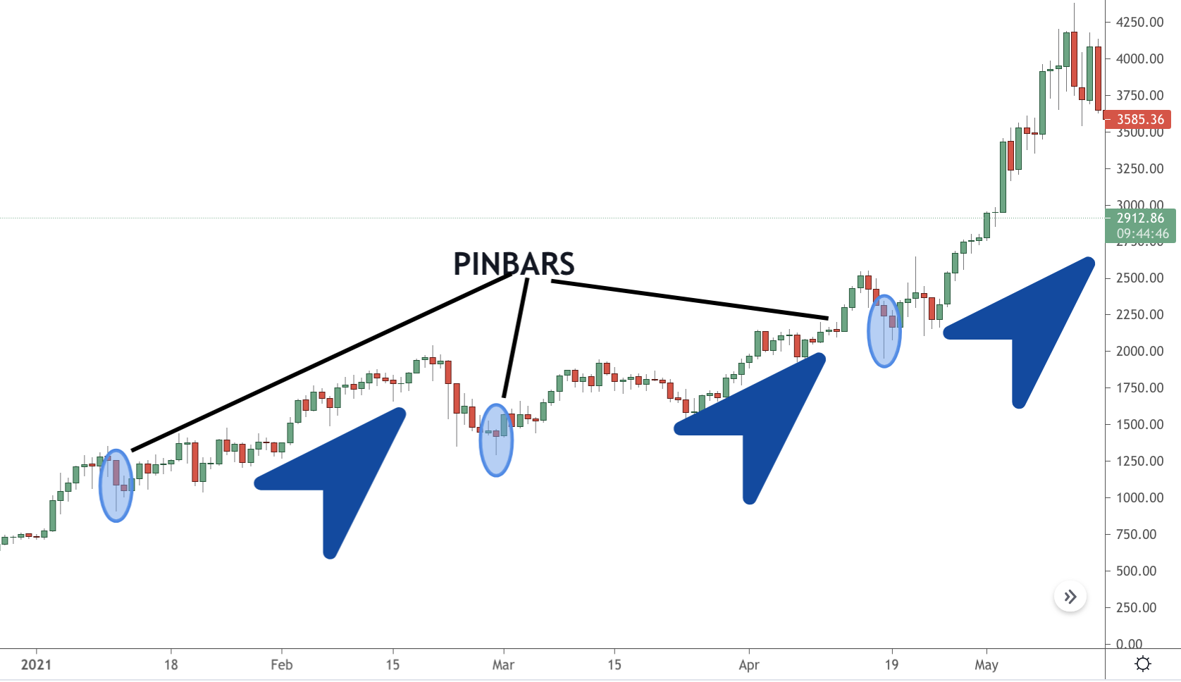 Crypto trading strategies