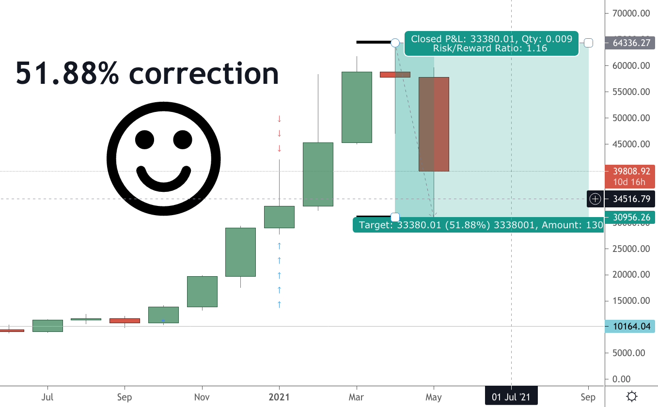 crypto correction