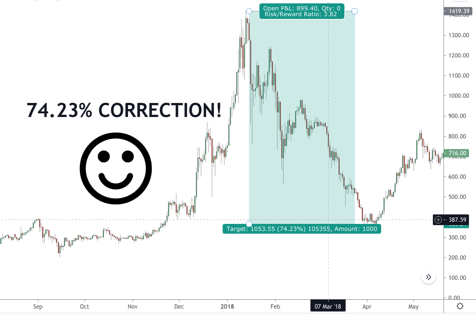 cryptocurrency correction