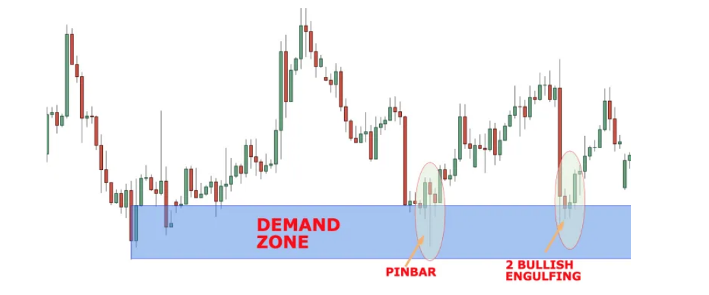 crypto demand zone