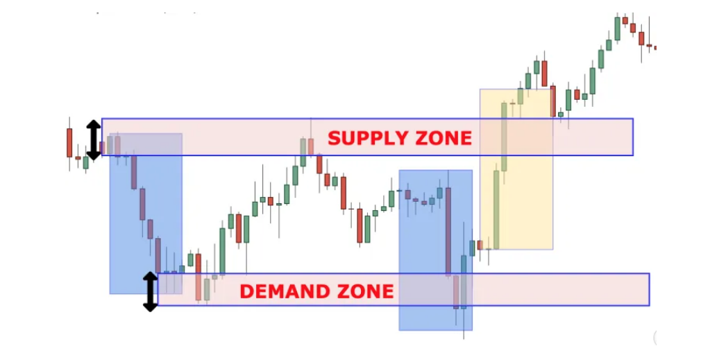 crypto supply and demand zones