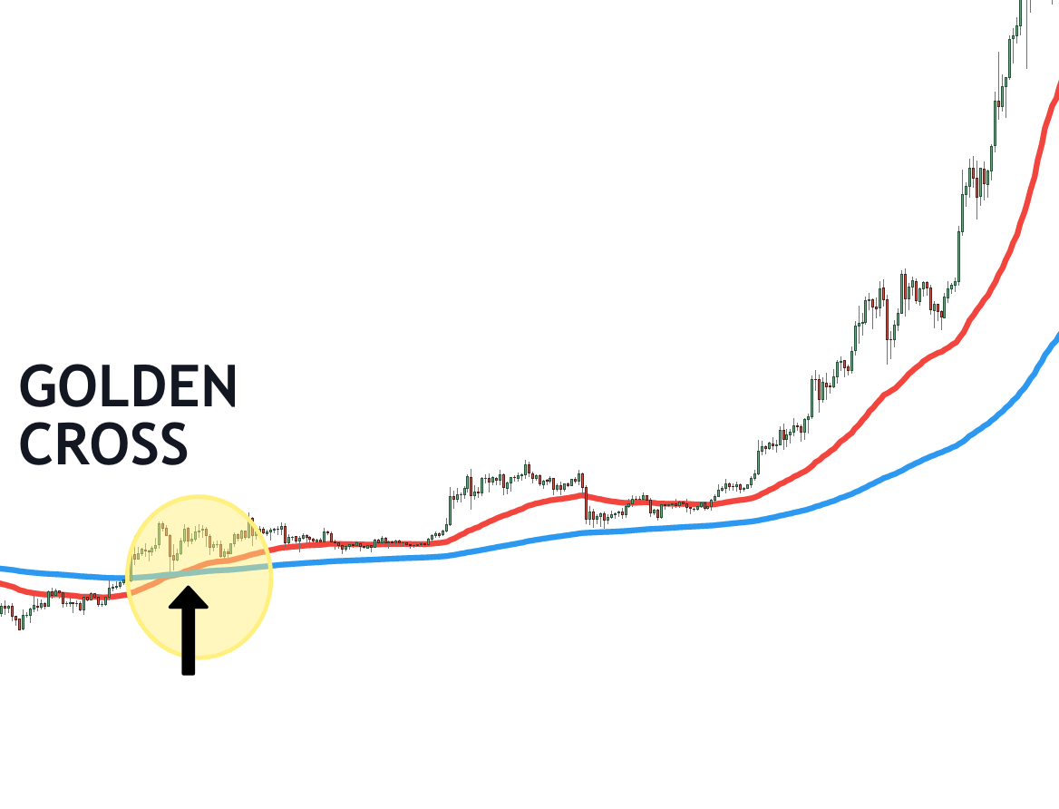 crypto golden cross