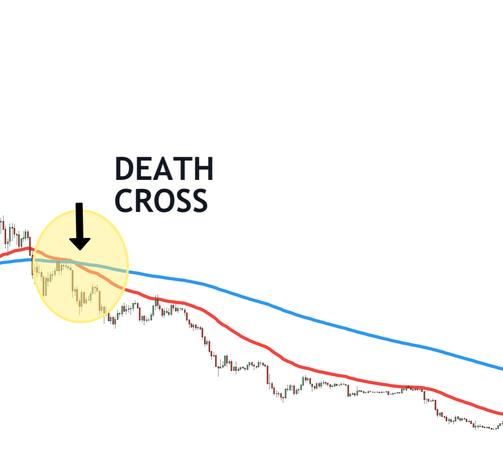 crypto death cross