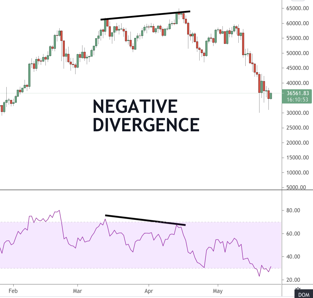 cryptocurrency divergence