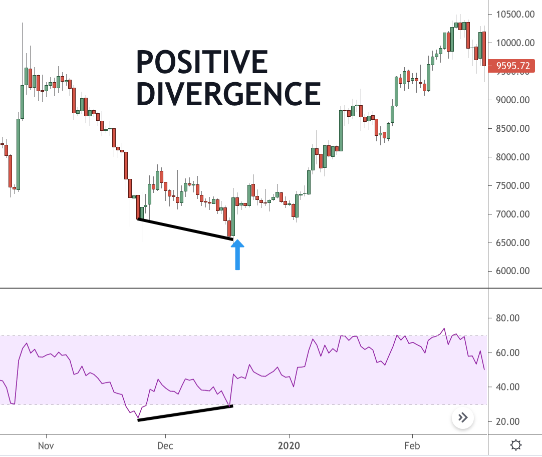 crypto divergence