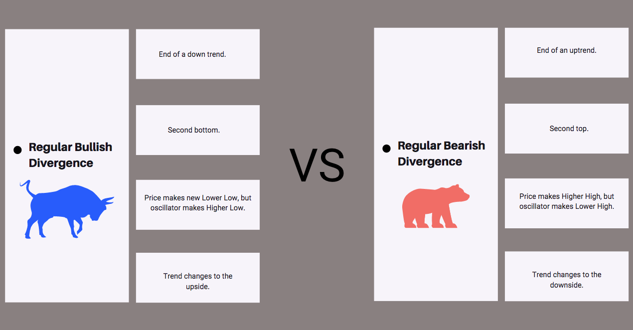 divergences and Crypto trading 