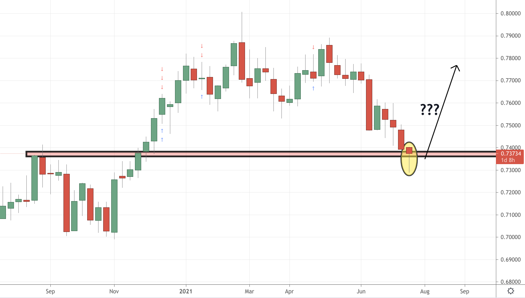 AUDUSD Trading Analysis July 2021