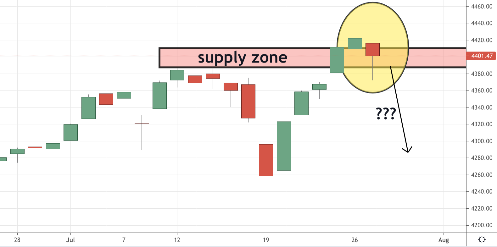 S&P Trading Analysis 28.07.2021