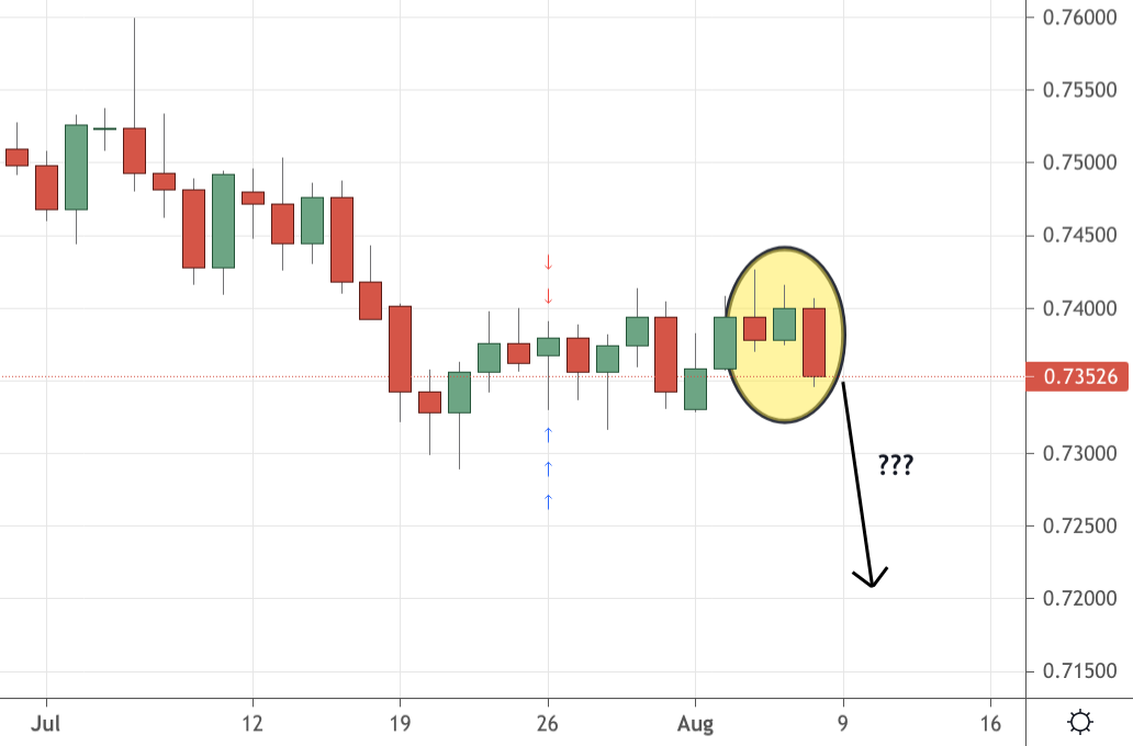 AUDUSD Trading Analysis 08.08.2021