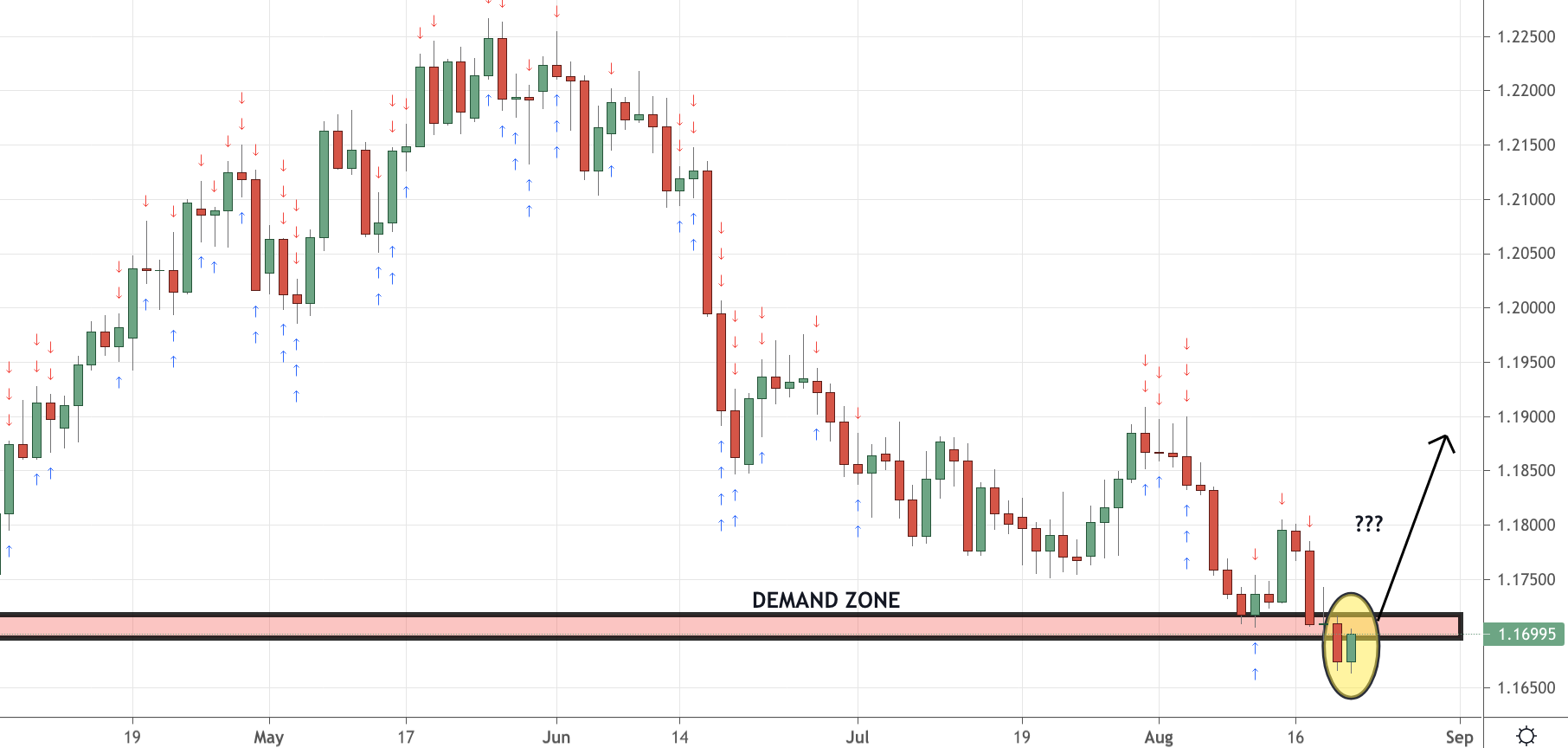 EURUSD Trading Analysis 22.08.2021