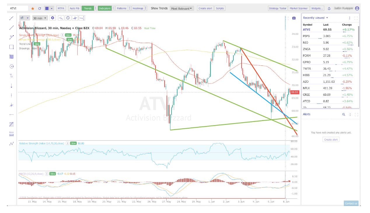 Day Trading Platforms