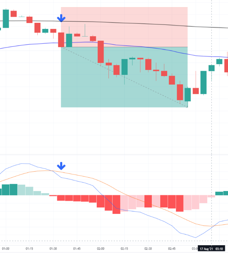 Day Trading Strategies #1