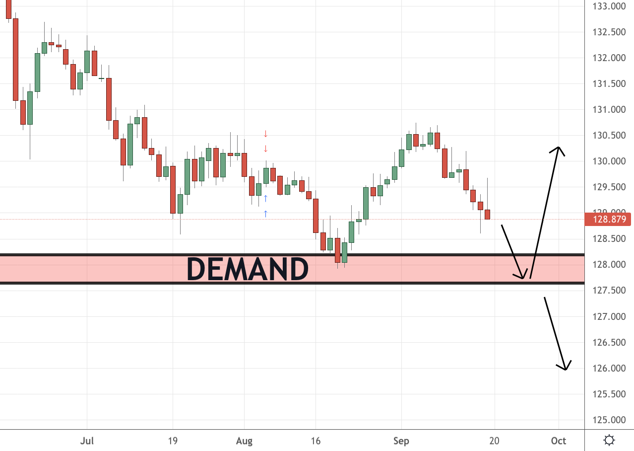 EURJPY Trading Analysis 20.09.2021