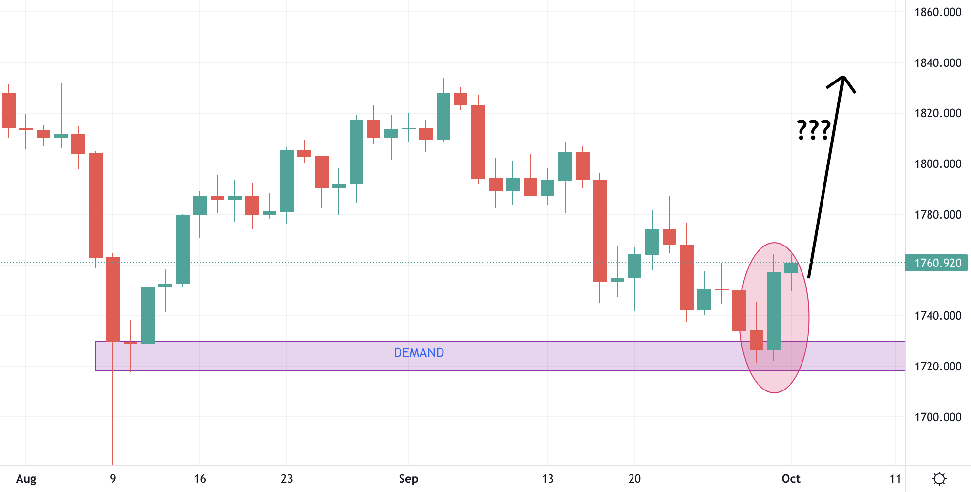 Gold Trading Analysis 03 October, 2021