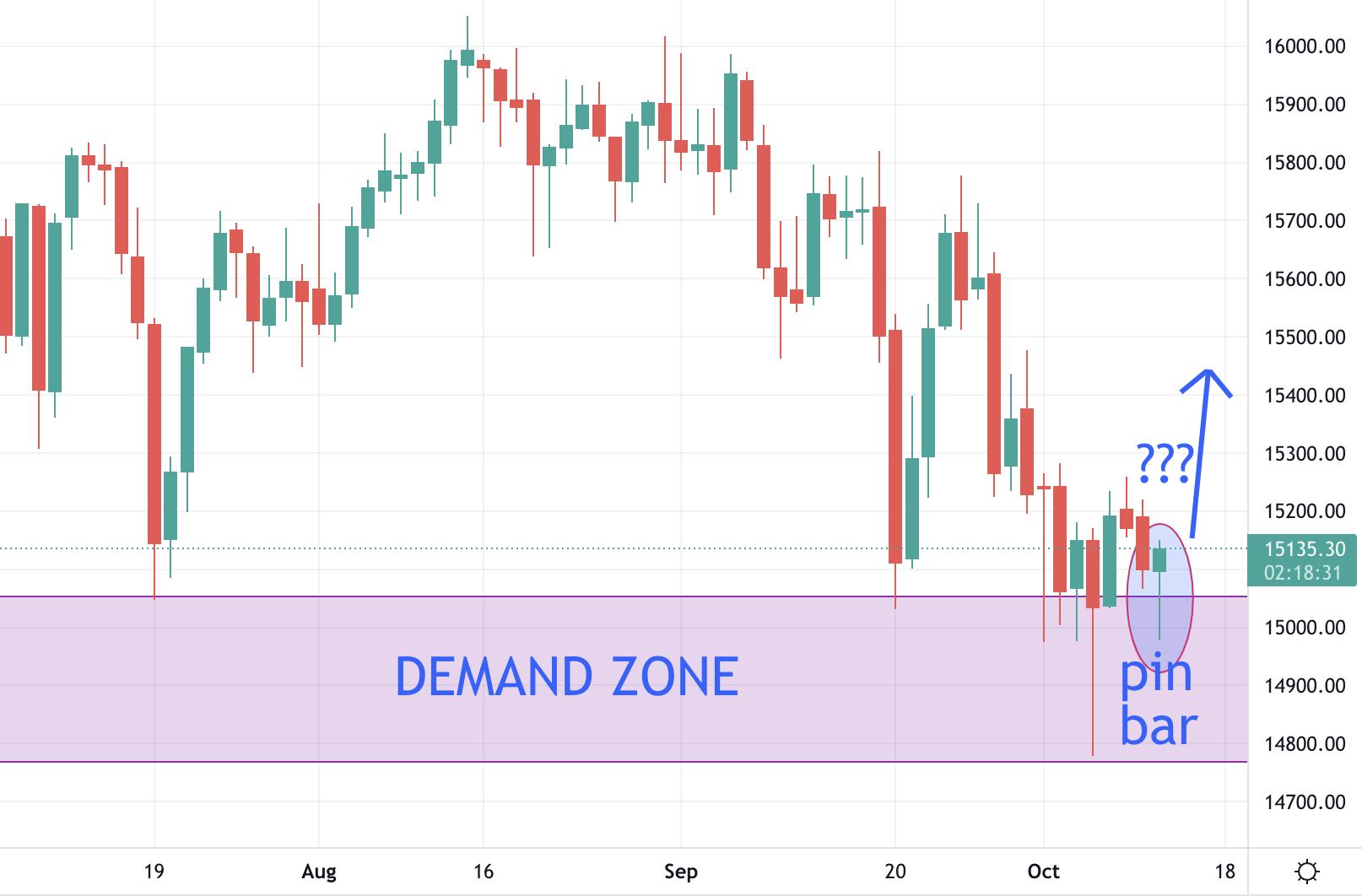 Germany 30 (DAX) Trading Analysis 12.10.2021