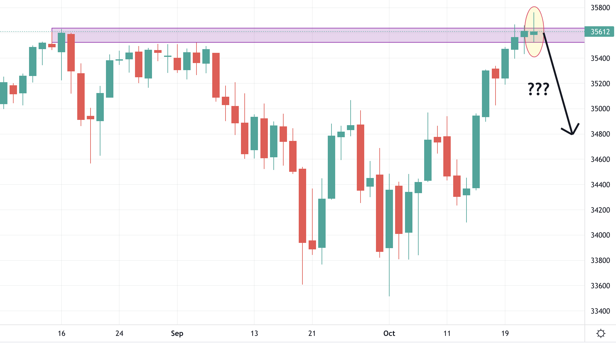 Dow Jones Trading Analysis 25.10.2021