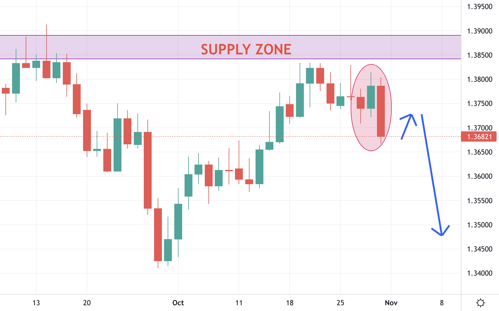 GBPUSD Trading Analysis 01.11.2021