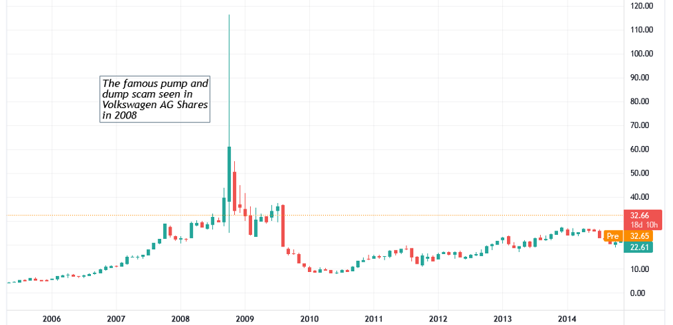 Pump And Dump Chart Alcohol