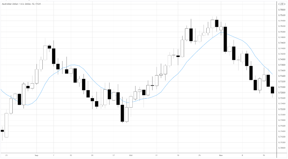 10-Day Moving Average forex