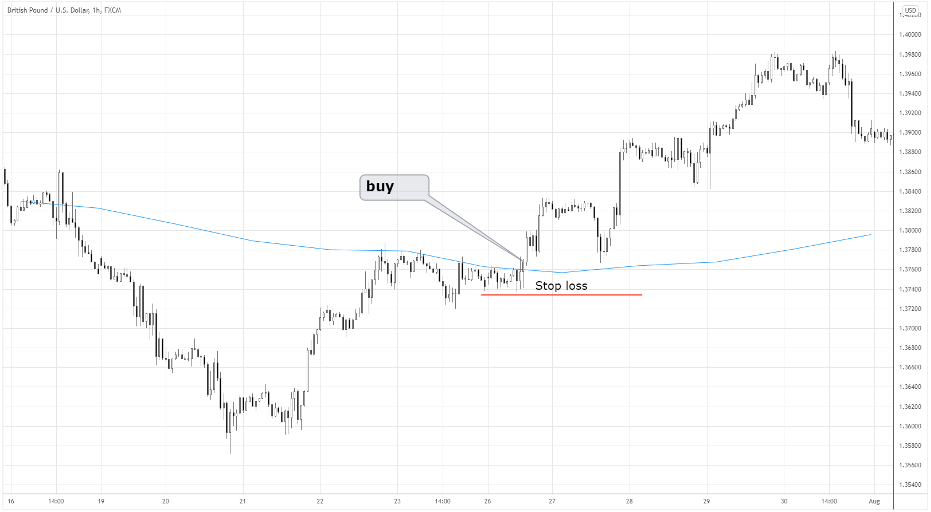 10-Day MA buy signal