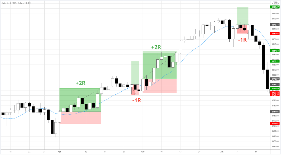 10-Day MA