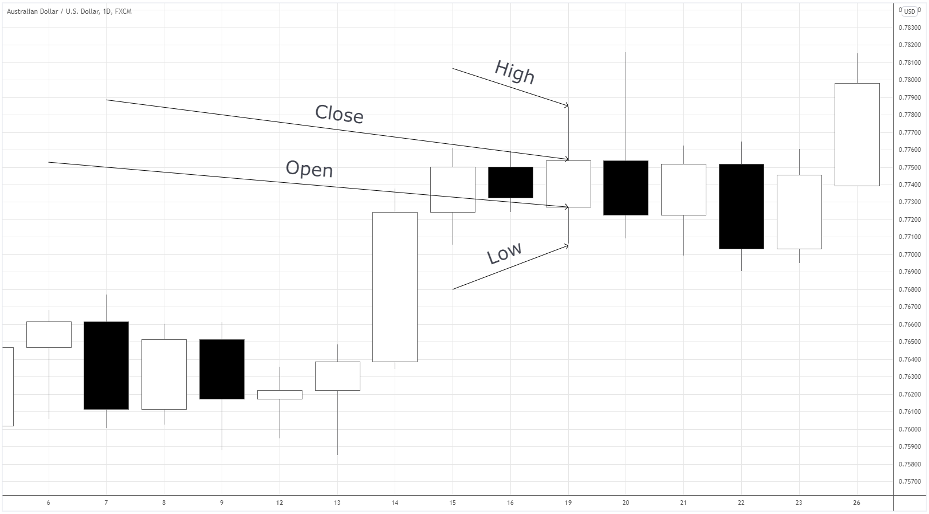 moving averages with candlesticks