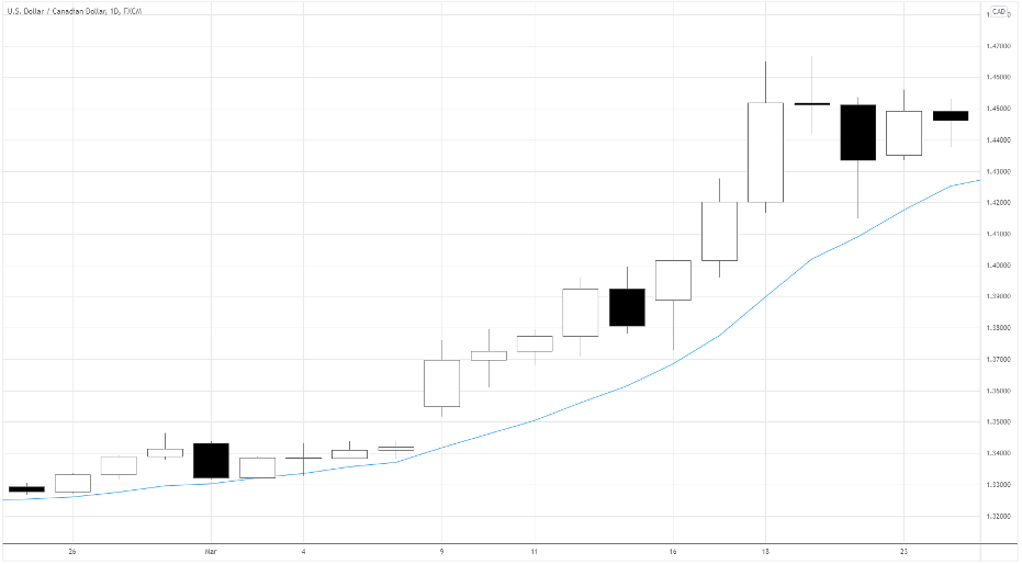 10-Day Moving Average