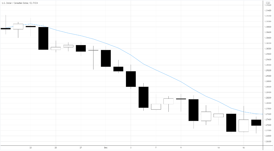 10-Day Moving Average