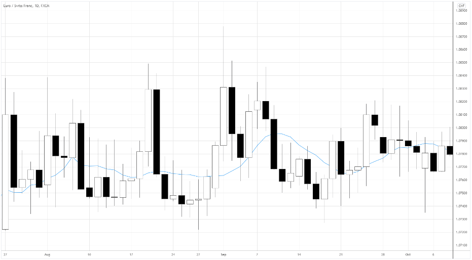 10-Day Moving Average