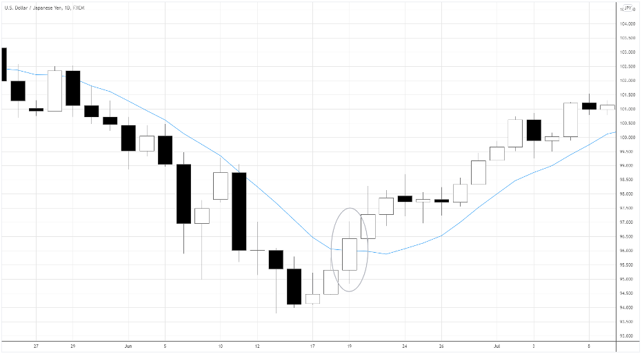 10-Day Moving Average