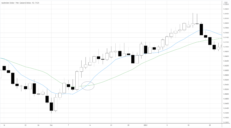 10-Day Moving Average