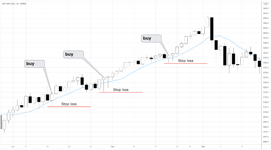 10-Day Moving Average stop loss