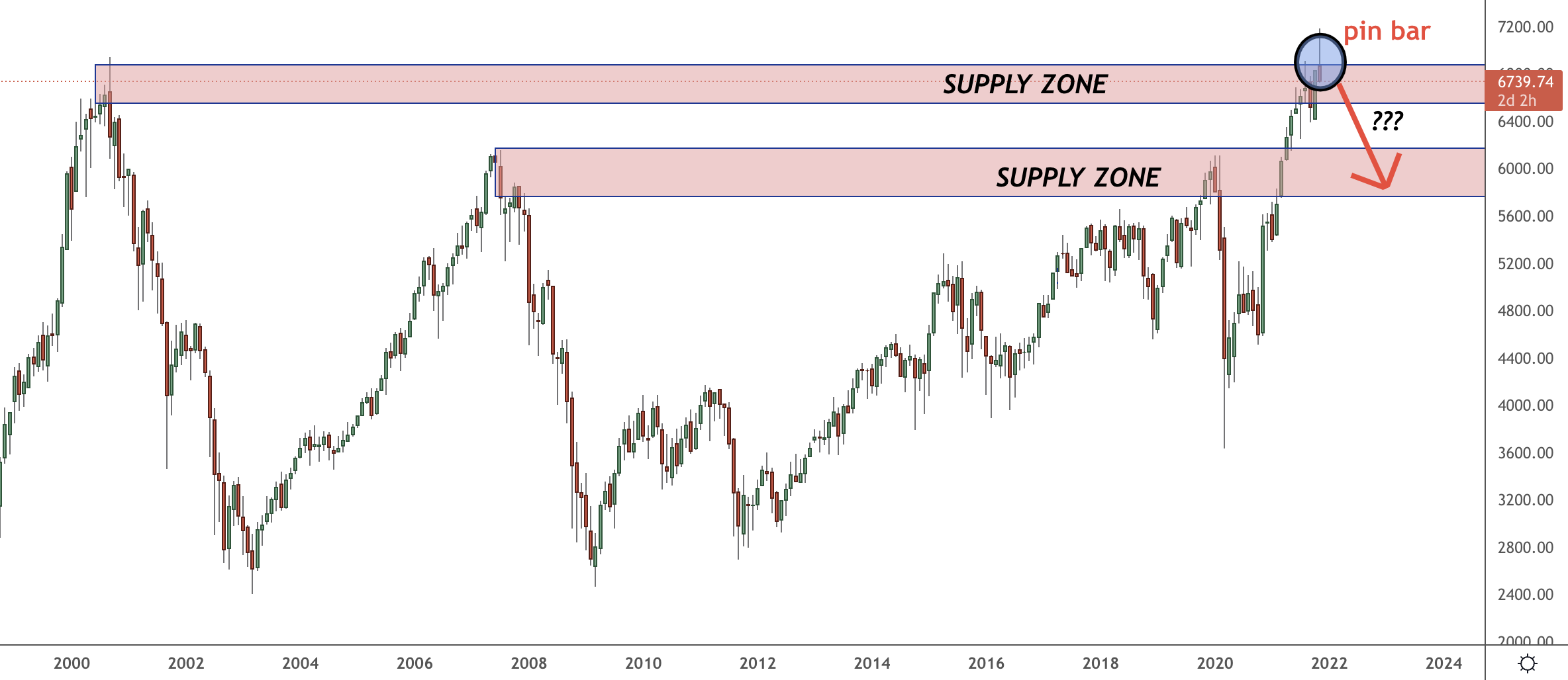 supply zone and sell off