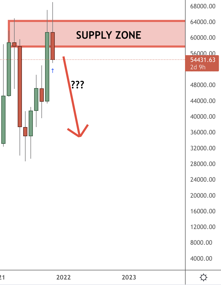 supply zone