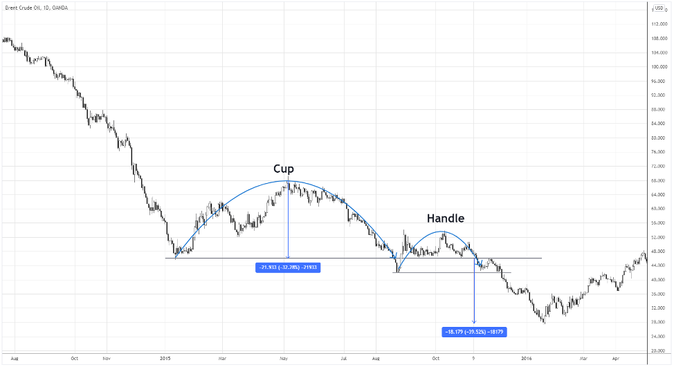 chart patterns- crude