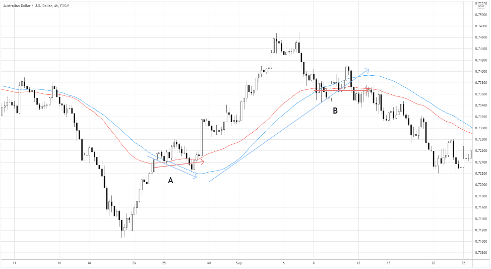 moving average swing trading