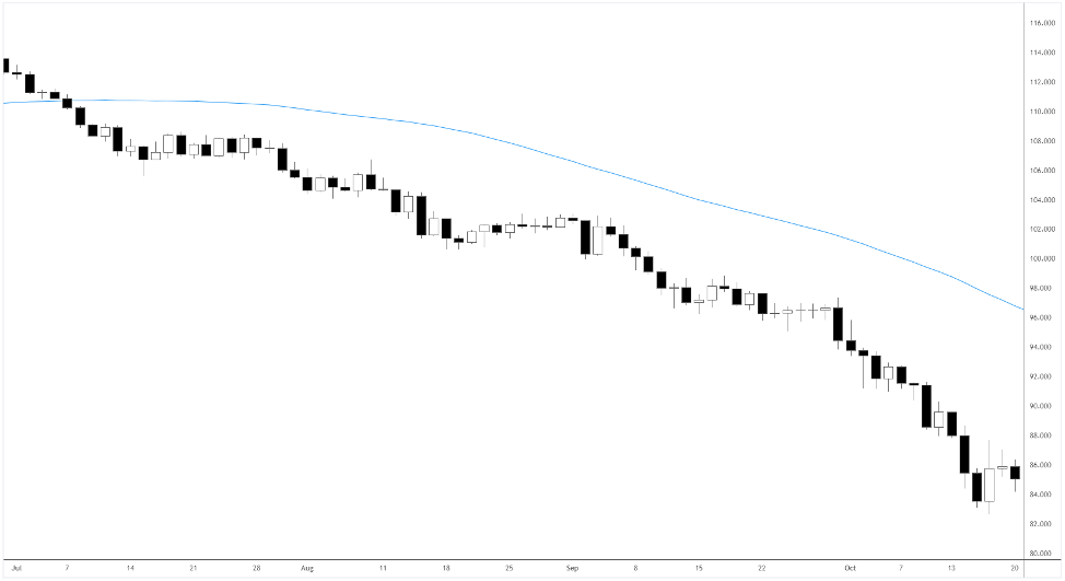 downtrend and cup and handle