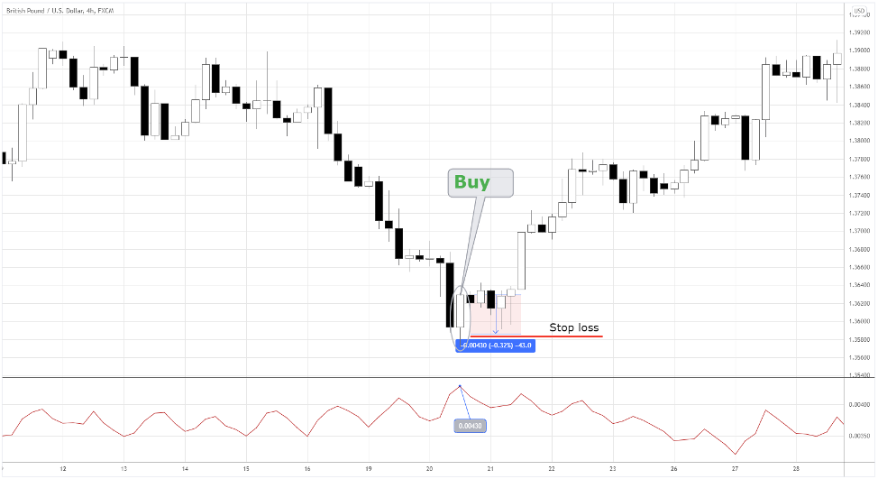 best swing trading indicator