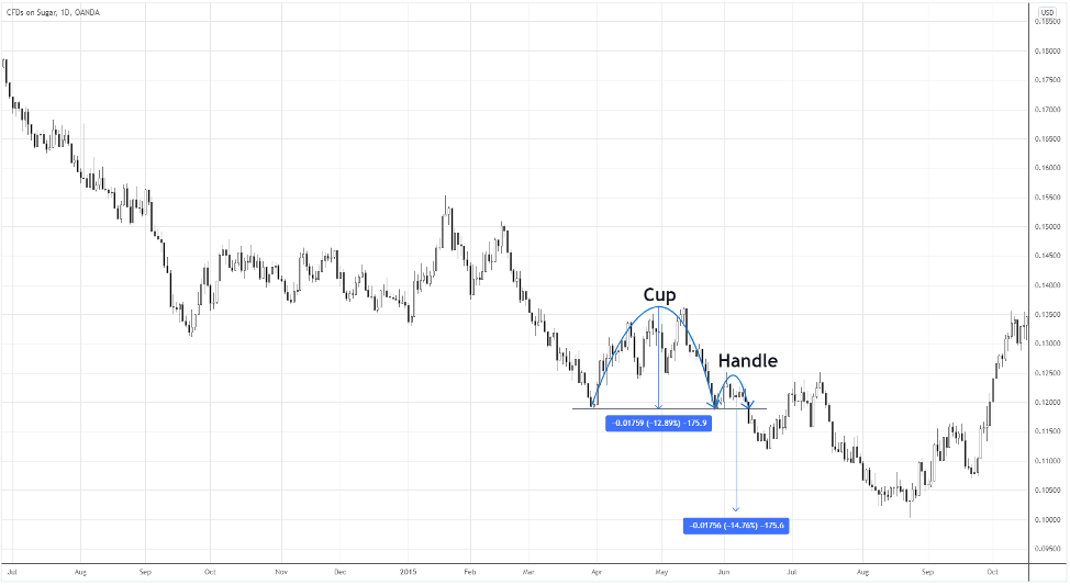 chart patterns- suger