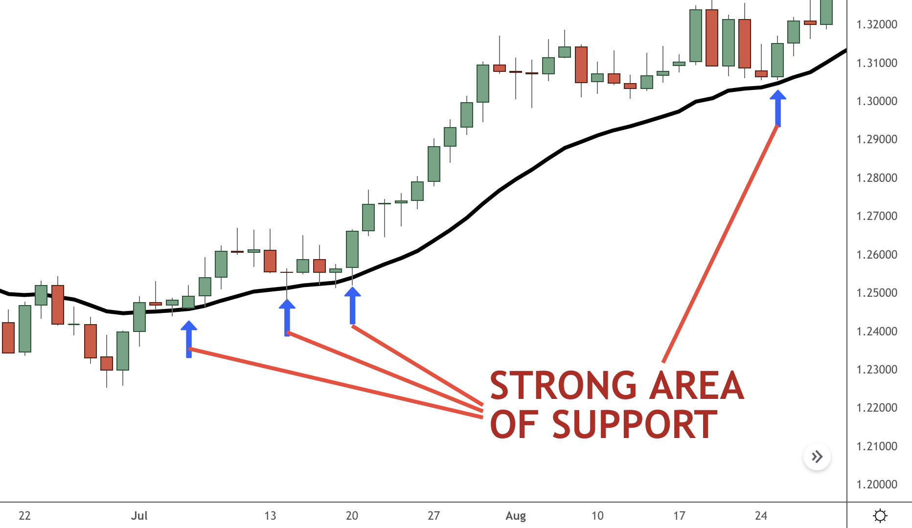 pullbacks and moving averages