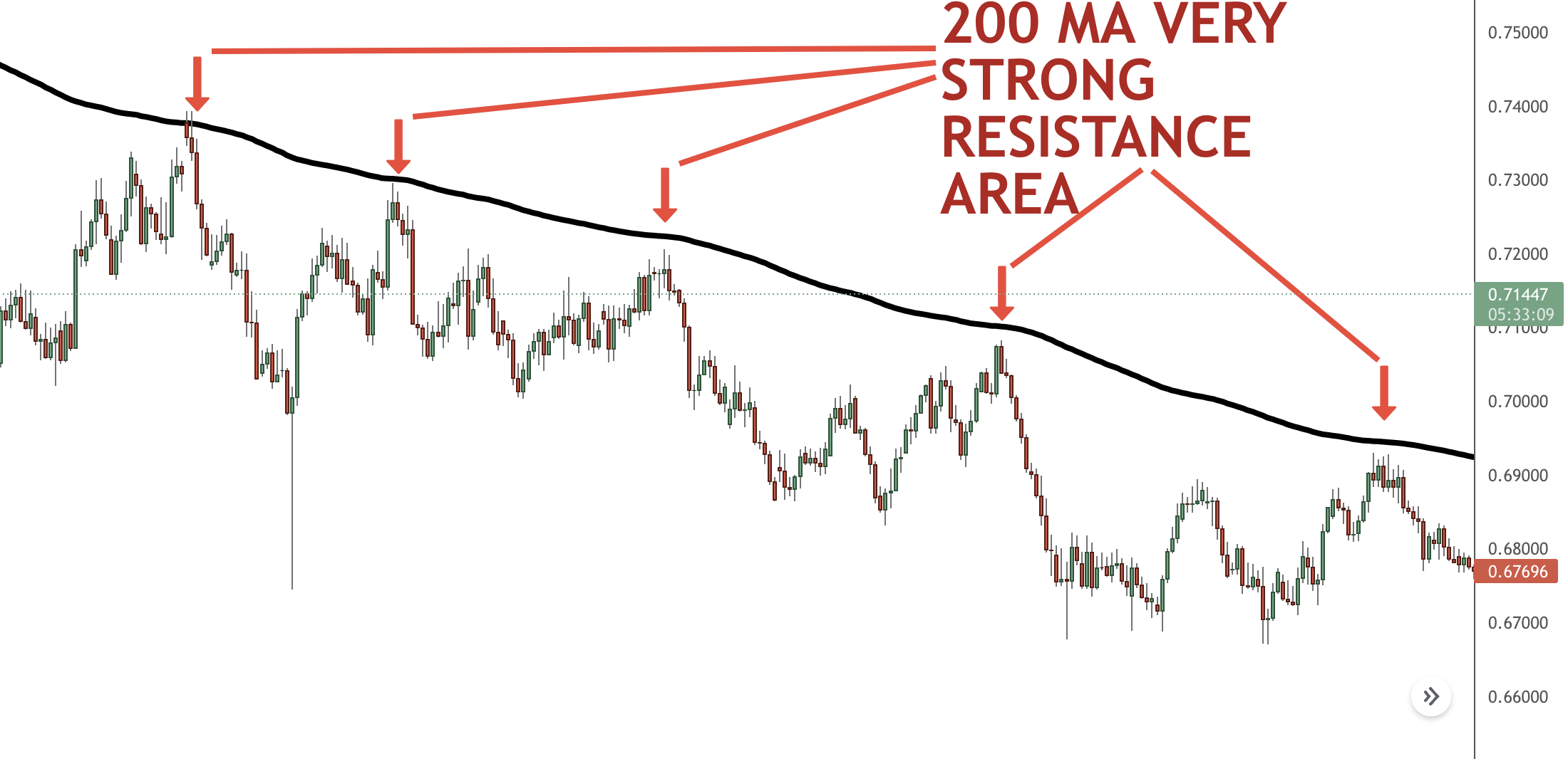 200-day MA