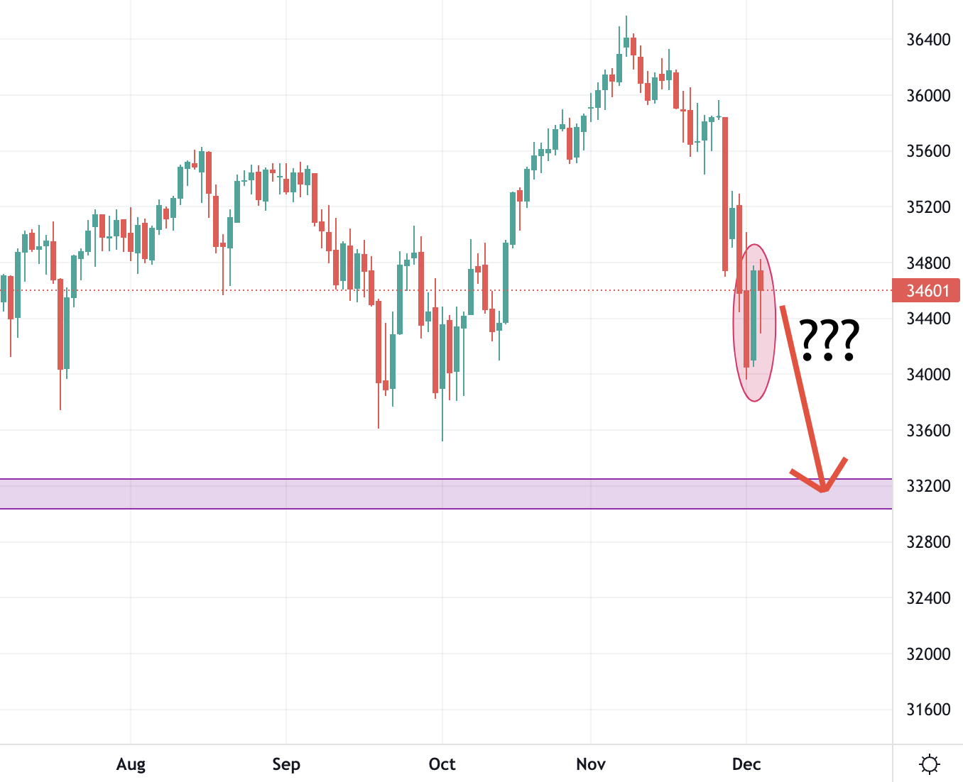 Dow Jones Trading Analysis 06.12.2021