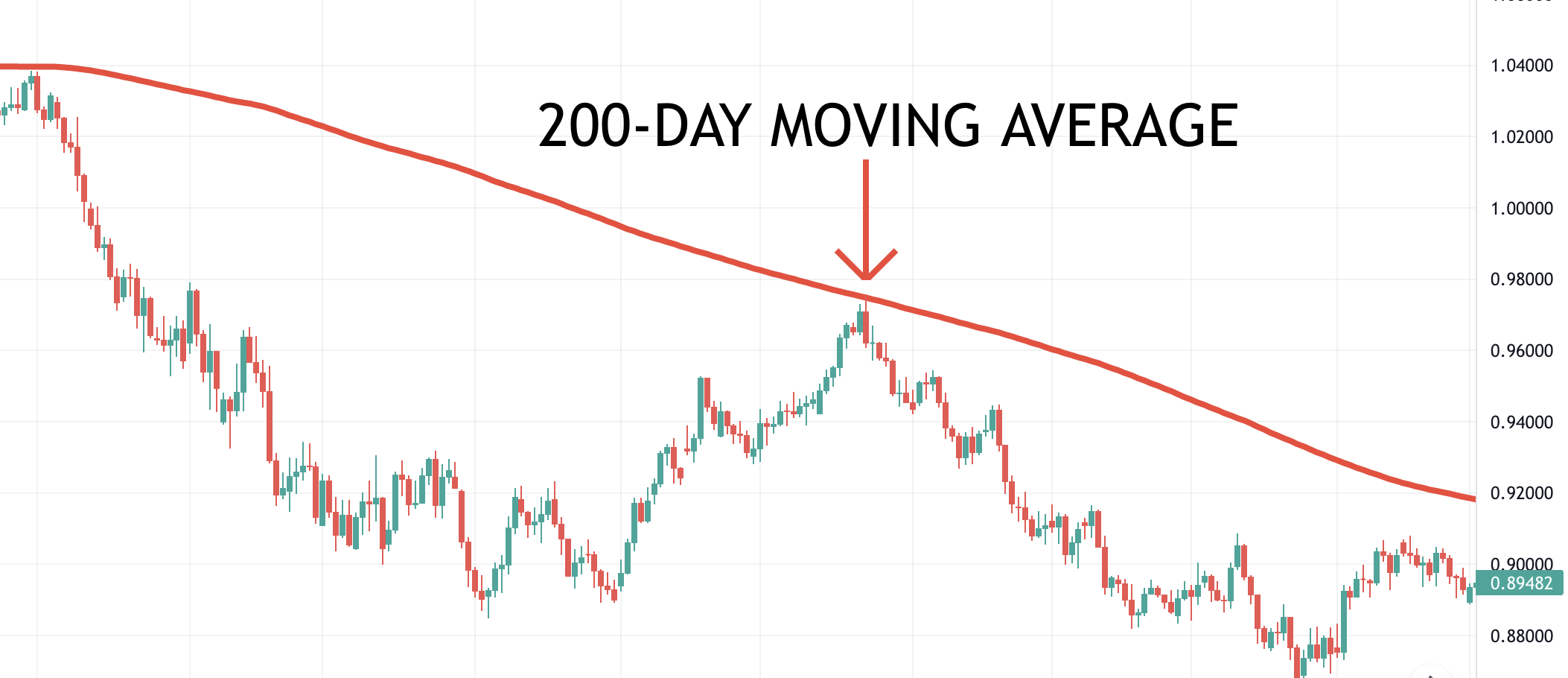 200-day pullback