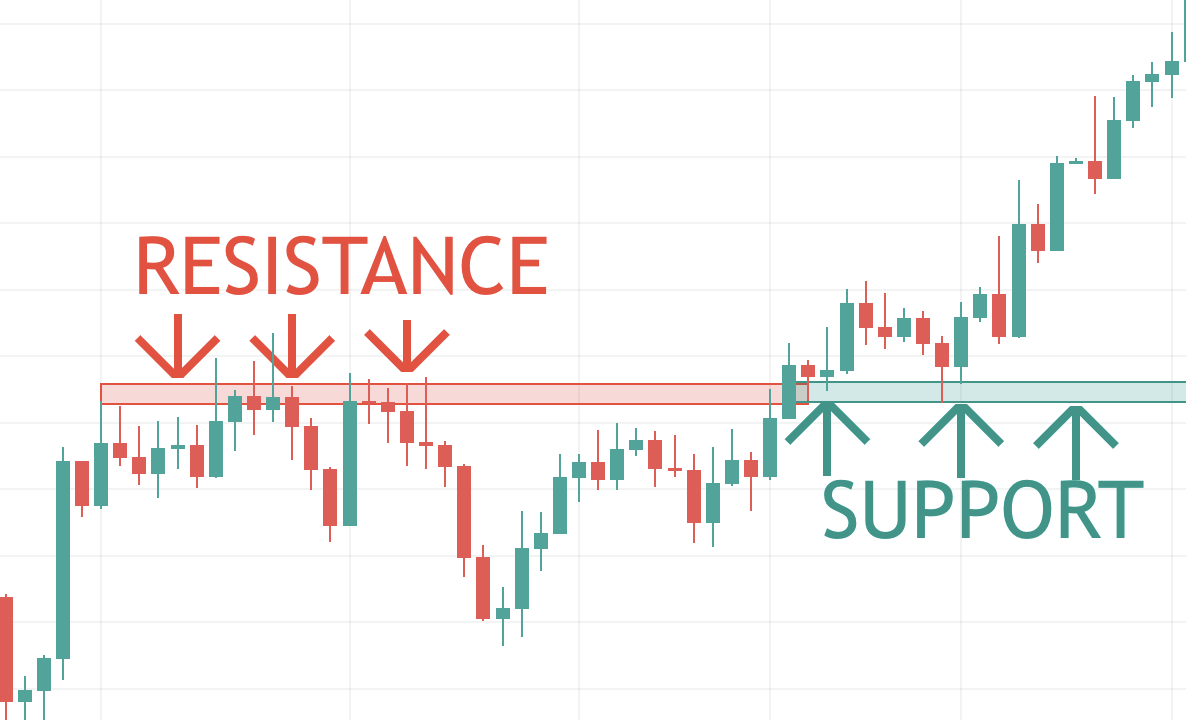 support into resistance pullback