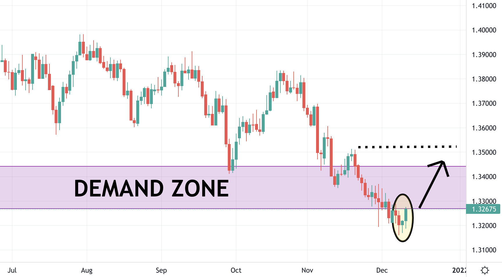 GBPUSD Trading Analysis 13.12.2021